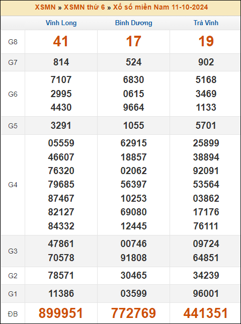 Kết quả xổ số Miền Nam 11/10/2024 thứ 6 tuần trước