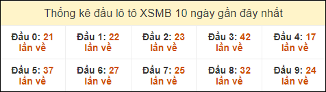 Thống kê tần suất đầu lô tô MB ngày 19/10/2024