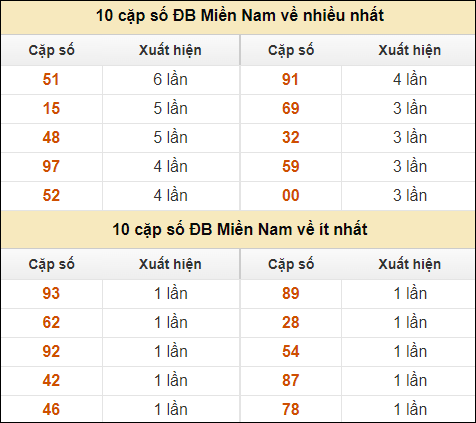 Thống kê giải đặc biệt XSMN về nhiều nhất và ít nhất ngày 19/10/2024