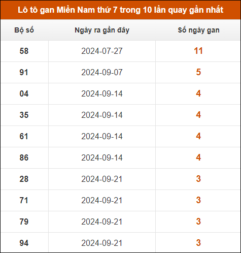 Lô tô gan XSMN thứ 7 trong 10 lần quay gần nhất