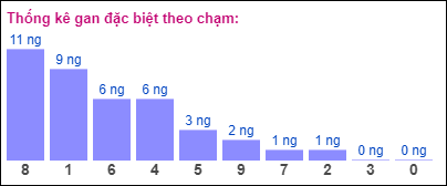 Gan đặc biệt XSMB theo chạm đề