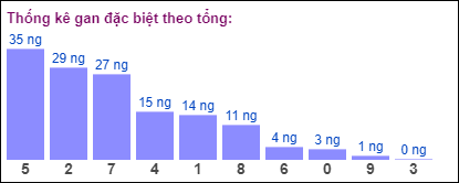 Gan đặc biệt MB theo tổng 2 số cuối