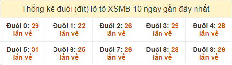 Thống kê tần suất đuôi lô tô Miền Bắc đến ngày 20/10/2024