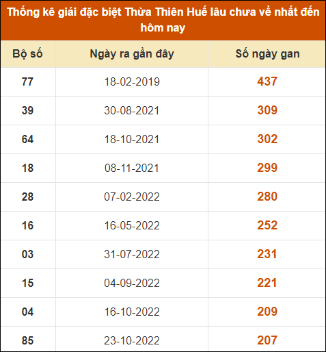 Thống kê giải đặc biệt XS Huế lâu ra nhất tính đến 20/10