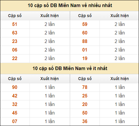 Thống kê giải đặc biệt XSMN về nhiều nhất và ít nhất ngày 20/10/2024