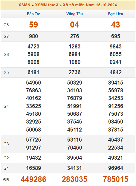 Kết quả xổ số Miền Nam 15/10/2024 thứ 3 tuần trước