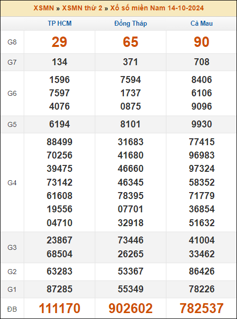 Kết quả xổ số Miền Nam 14/10/2024 thứ 2 tuần trước