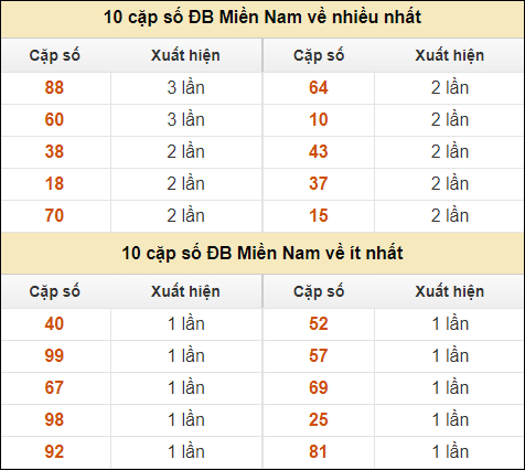 Thống kê giải đặc biệt XSMN về nhiều nhất và ít nhất ngày 21/10/2024