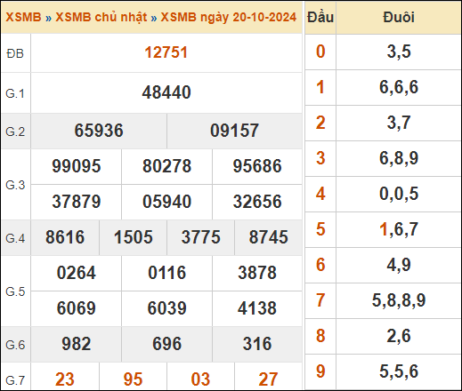 Theo dõi lại kết quả XSMB 20/10/2024 hôm qua