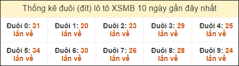 Thống kê tần suất đuôi loto MB đến ngày 22/10/2024