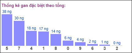 Gan đặc biệt theo tổng 2 số cuối