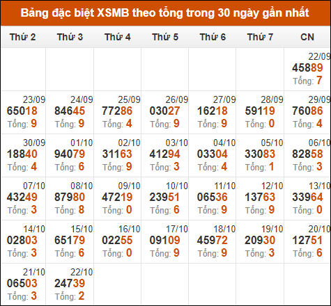 Thống kê GĐB miền Bắc theo tổng trong 30 ngày qua tính đến 23/10/2024