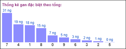 Gan đặc biệt MB theo tổng 2 số cuối