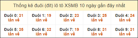 Thống kê tần suất đuôi lô tô Miền Bắc đến ngày 24/10/2024