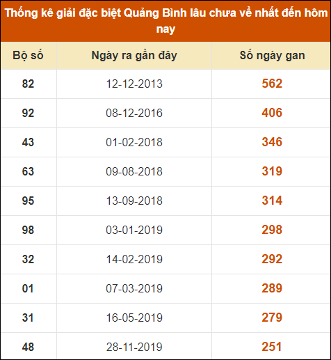 Thống kê giải đặc biệt XSQB lâu ra nhất đến ngày 24/10/2024