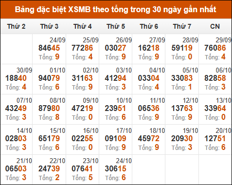 Thống kê giải đặc biệt theo tổng trong vòng 30 ngày tính đến 25/10/2024