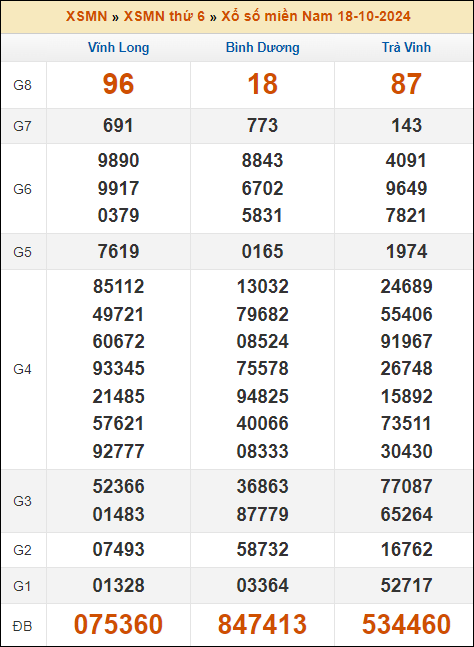 Kết quả xổ số Miền Nam 18/10/2024 thứ 6 tuần trước