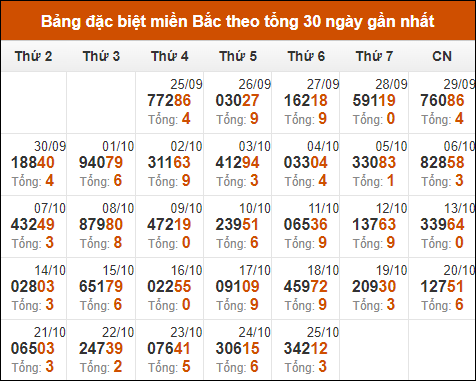 Thống kê GĐB XSMB theo tổng trong 30 ngày gần đây tính đến 26/10/2024