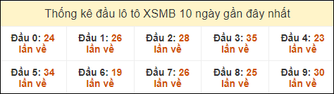 Thống kê tần suất đầu lô tô MB ngày 26/10/2024