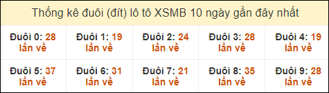 Thống kê tần suất đuôi lô tô Miền Bắc đến ngày 26/10/2024