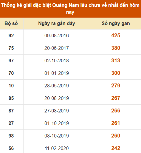 Thống kê giải đặc biệt XSQNM lâu ra nhất đến ngày 29/10