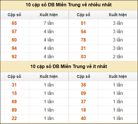 Thống kê giải đặc biệt XSMT về nhiều nhất và ít nhất ngày 27/10/2024