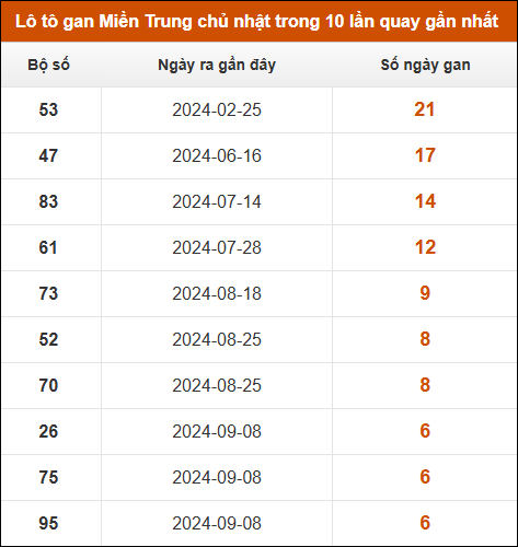 Lô tô gan Miền Trung chủ nhật trong 10 lần quay gần nhất