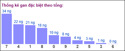 Gan đặc biệt MB theo tổng 2 số cuối