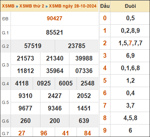 Bảng kết quả xổ số miền Bắc 28/10/2024 hôm qua