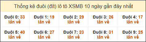 Thống kê tần suất đuôi loto MB đến ngày 29/10/2024