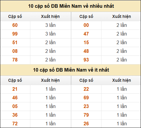 Thống kê giải đặc biệt XSMN về nhiều nhất và ít nhất ngày 29/10/2024