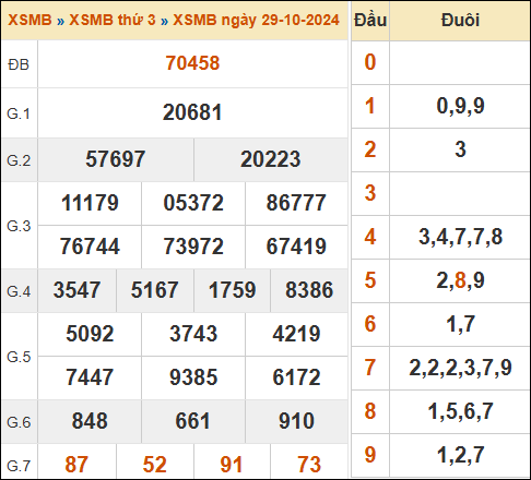 Xem kết quả xổ số miền Bắc 29/10/2024 hôm qua