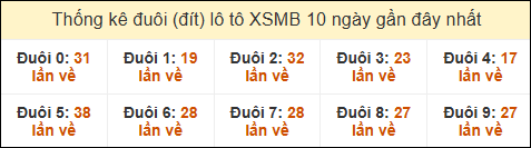 Thống kê tần suất đuôi lô tô Miền Bắc đến ngày 30/10/2024