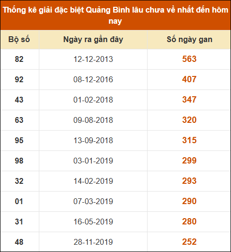 Thống kê giải đặc biệt XSQB lâu ra nhất đến ngày 31/10/2024