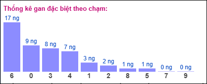 Gan đặc biệt XSMB theo chạm đề