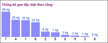 Gan đặc biệt MB theo tổng 2 số cuối