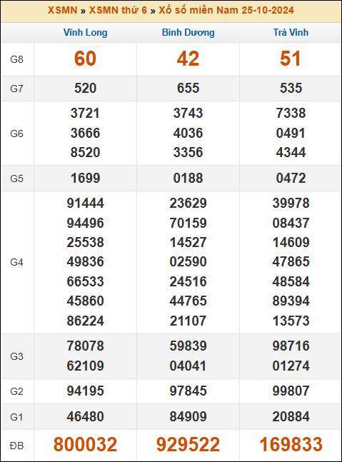 Kết quả xổ số Miền Nam 25/10/2024 thứ 6 tuần trước