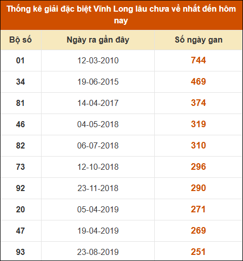 Thống kê giải đặc biệt XSVL lâu ra nhất