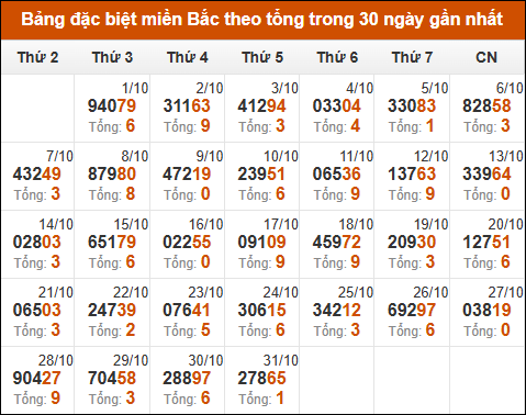 Thống kê giải đặc biệt theo tổng trong vòng 30 ngày tính đến 1/11/2024