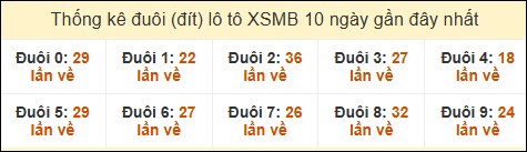 Thống kê tần suất đuôi lô tô Miền Bắc đến ngày 1/11/2024