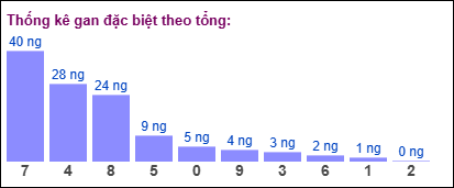 Gan đặc biệt theo tổng 2 số cuối ngày 2/11/2024