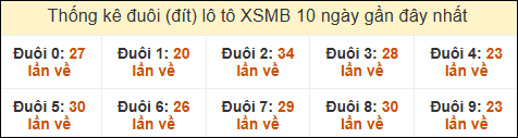 Thống kê tần suất đuôi lô tô Miền Bắc đến ngày 2/11/2024