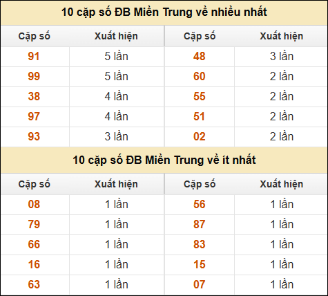 Thống kê giải đặc biệt XSMT về nhiều nhất và ít nhất ngày 2/11/2024