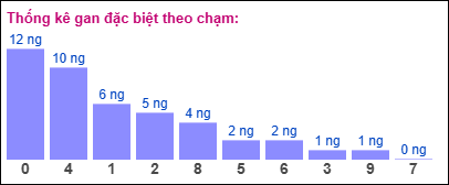 Gan đặc biệt XSMB theo chạm đề