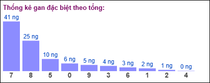 Gan đặc biệt MB theo tổng 2 số cuối