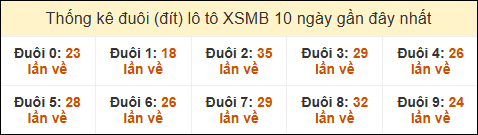 Thống kê tần suất đuôi lô tô Miền Bắc đến ngày 3/11/2024