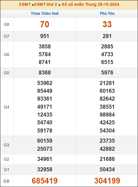 Kết quả xổ số Miền Trung 28/10/2024 thứ 2 tuần trước