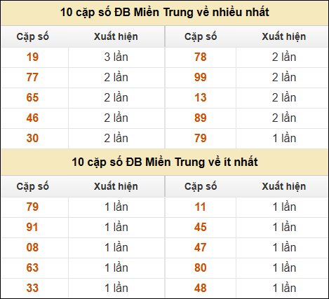 Thống kê giải đặc biệt XSMT về nhiều nhất và ít nhất ngày 4/11/2024