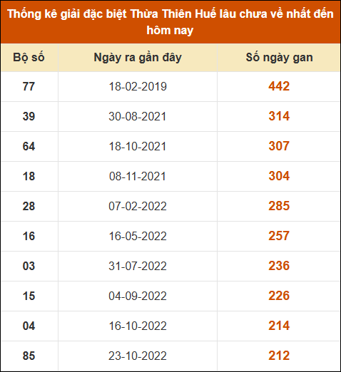 Thống kê giải đặc biệt XSHUE lâu ra nhất đến ngày 4/11/2024