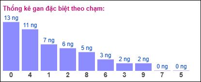 Gan đặc biệt theo chạm đề